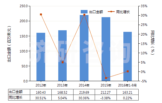 2012-2016年9月中國其他氨基酸酯及鹽(HS29224999)出口總額及增速統(tǒng)計(jì)